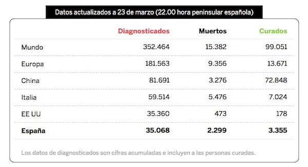 datos mundiales contagiados marzo 23 2020 pandemia coronavirus