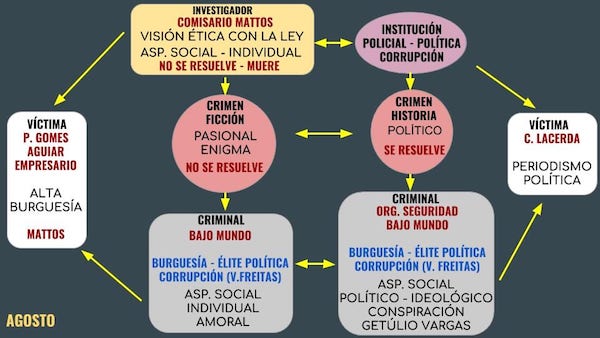 analisis-agosto novela de rubem fonseca caida getulio vargas alberto mattos